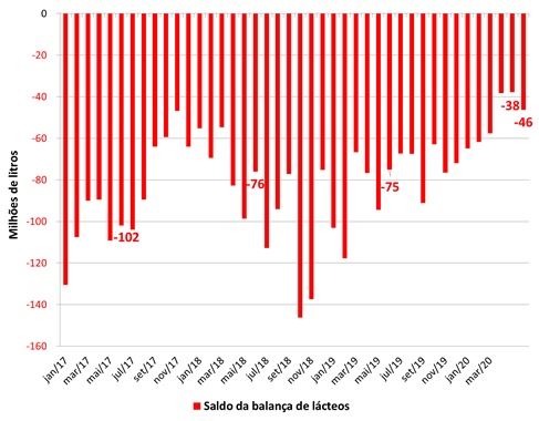 balança comercial lacteos junho 2020