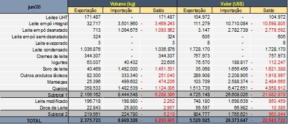 balança comercial lacteos junho 2020