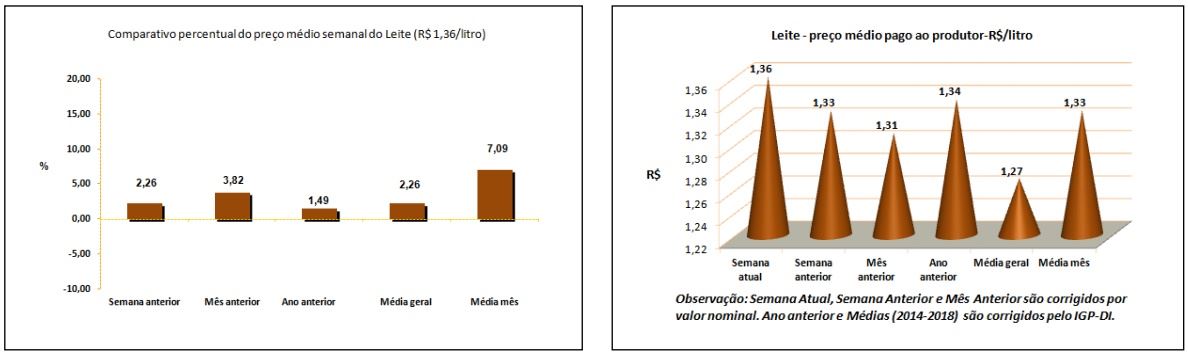 preço leite RS julho 2020