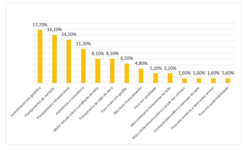 o-que-faria-de-diferente-na-producao-de-leite