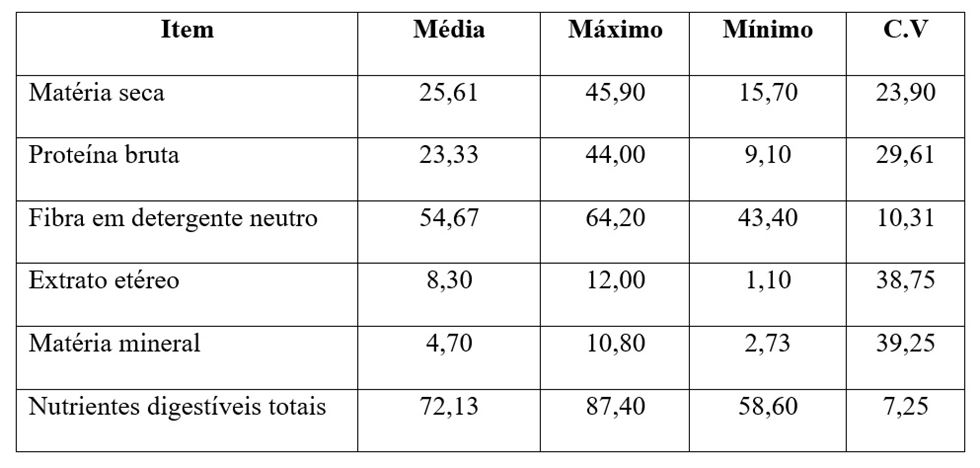 Valores médios, máximos e mínimos observados para a composição química de resíduo de cervejaria (cevada).