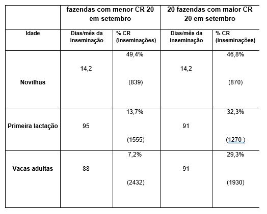 Taxa de concepção por inseminações realizadas em setembro de 2020