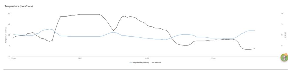 Temperatura e umidade em cada hora do dia