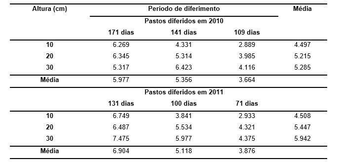 Massa de forragem (kg.ha-1 de MS) do capim-braquiária diferido com diferentes alturas e períodos nos anos de 2010 e 2011