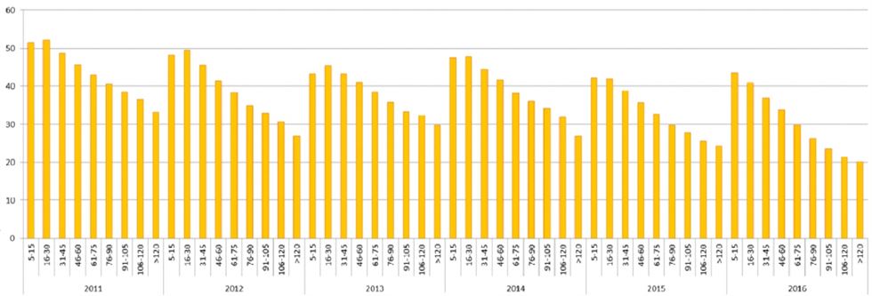 Porcentagem de animais com ureia no leite até 20 mg/dl, indicados por ano e dias após o parto (dados italianos)