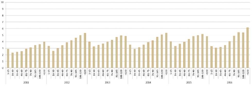 Porcentagem de animais com ureia no leite> 36 mg/dl, indicados por ano e dias após o parto (dados italianos)