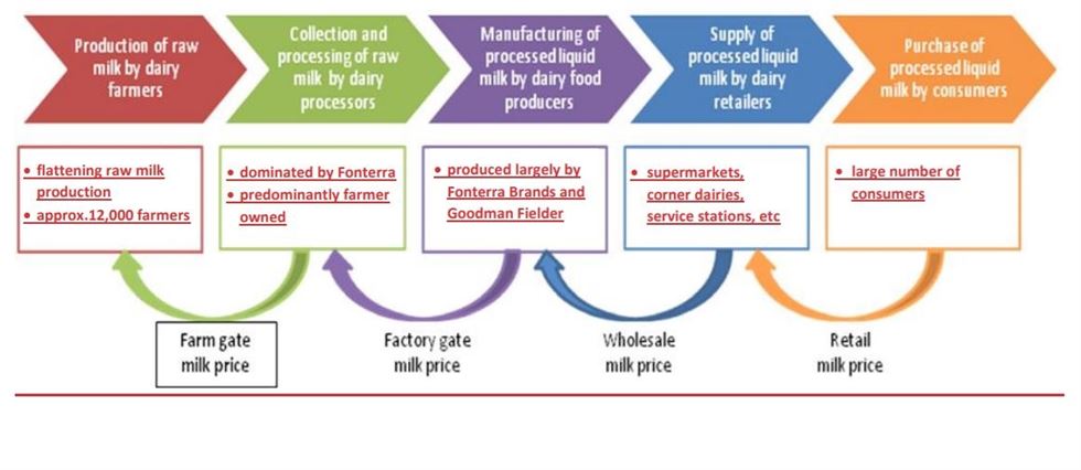 Diagrama de como funciona a formação de preço ao produtor na Nova Zelândia, pela Fonterra.