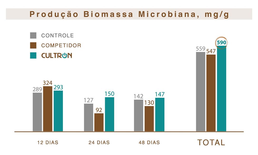 Gráfico 4. Produção de Biomassa Microbiana