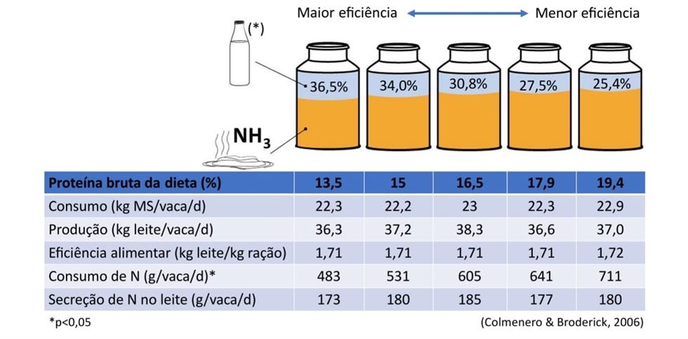 Efeito da concentração de proteína bruta na dieta de vacas leiteiras sobre a produção de leite e a utilização de nitrogênio