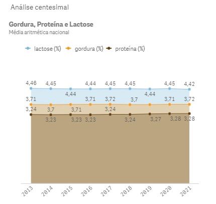 gordura proteina e lactose do leite brasil