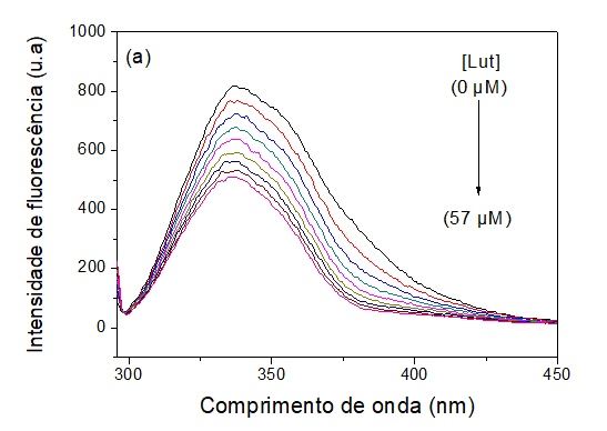 Espectros de emissão de fluorescência da BSA
