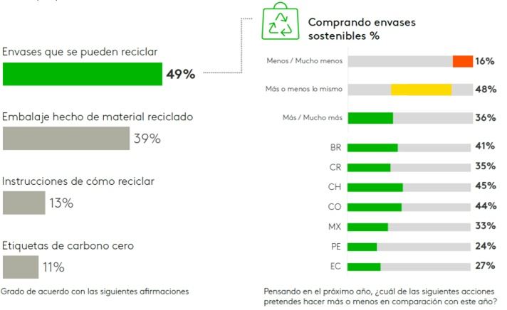 consumidores latinos se preocupam com sustentabilidade