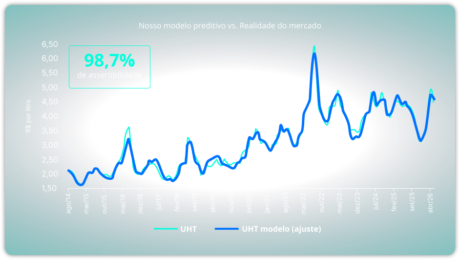 Gráfico de precisão do modelo preditivo para leite UHT